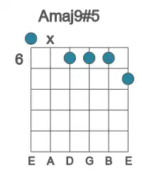 Guitar voicing #0 of the A maj9#5 chord